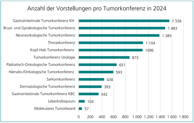 Tumorkonferenz 2024